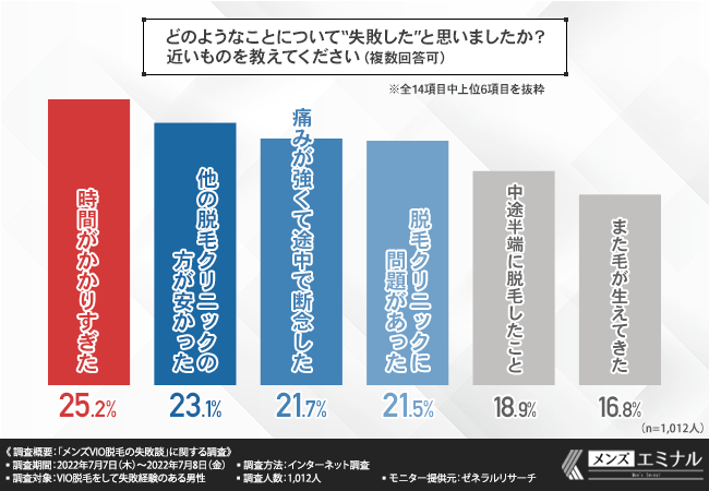メンズ脱毛で失敗したと思うこと