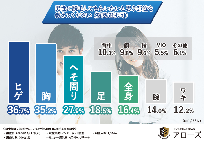 メンズ脱毛の女子ウケに関するアンケート
