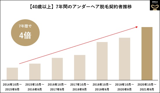 介護脱毛の需要