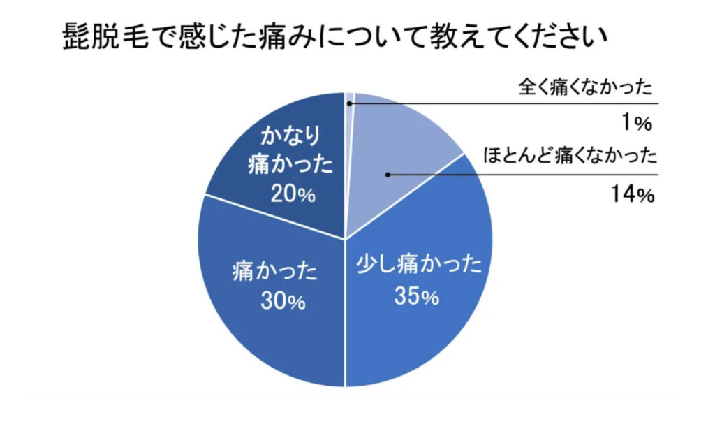 ヒゲ脱毛に痛みを感じた方の割合