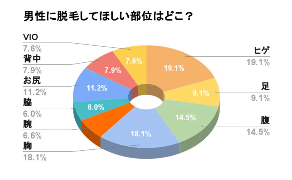 女性がメンズ脱毛してほしい部位