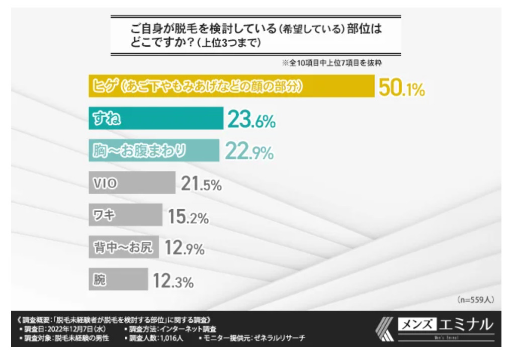 メンズ脱毛で人気の部位