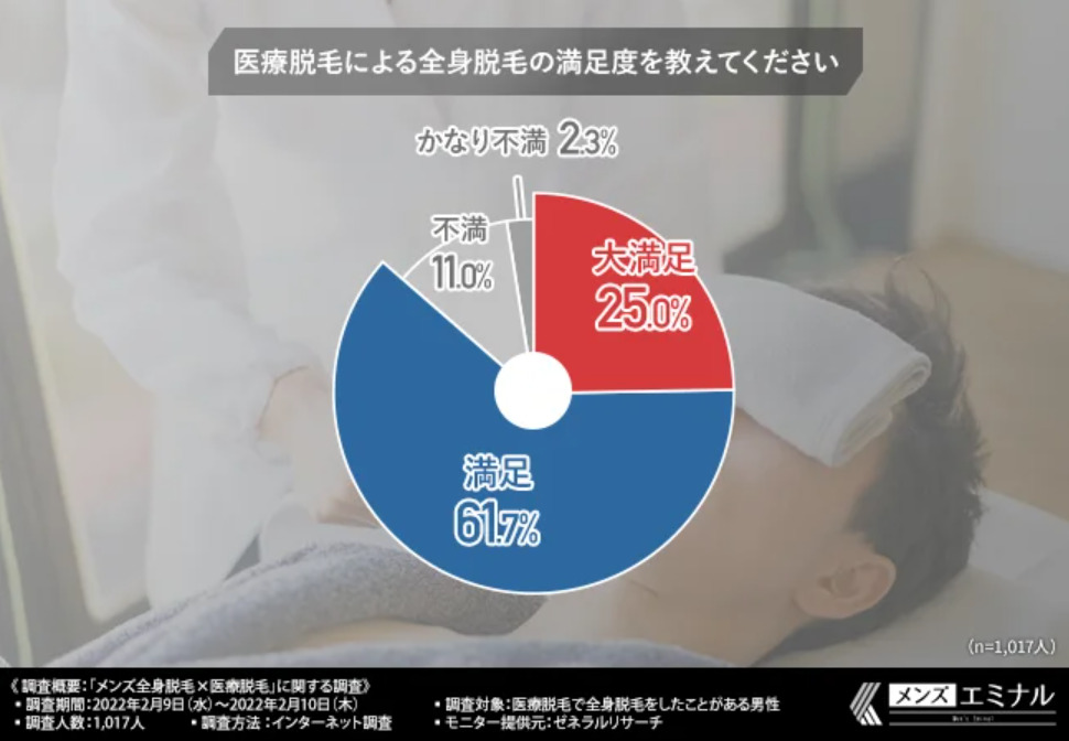 全身医療脱毛の満足度