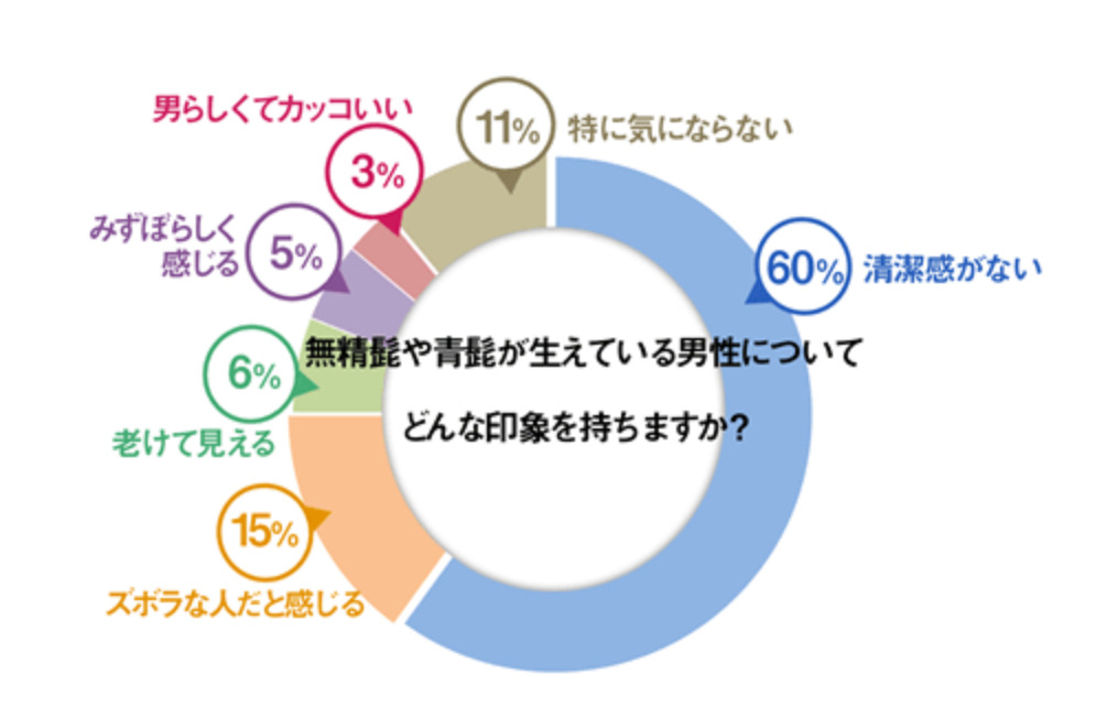 男性のヒゲに対する女性の評価