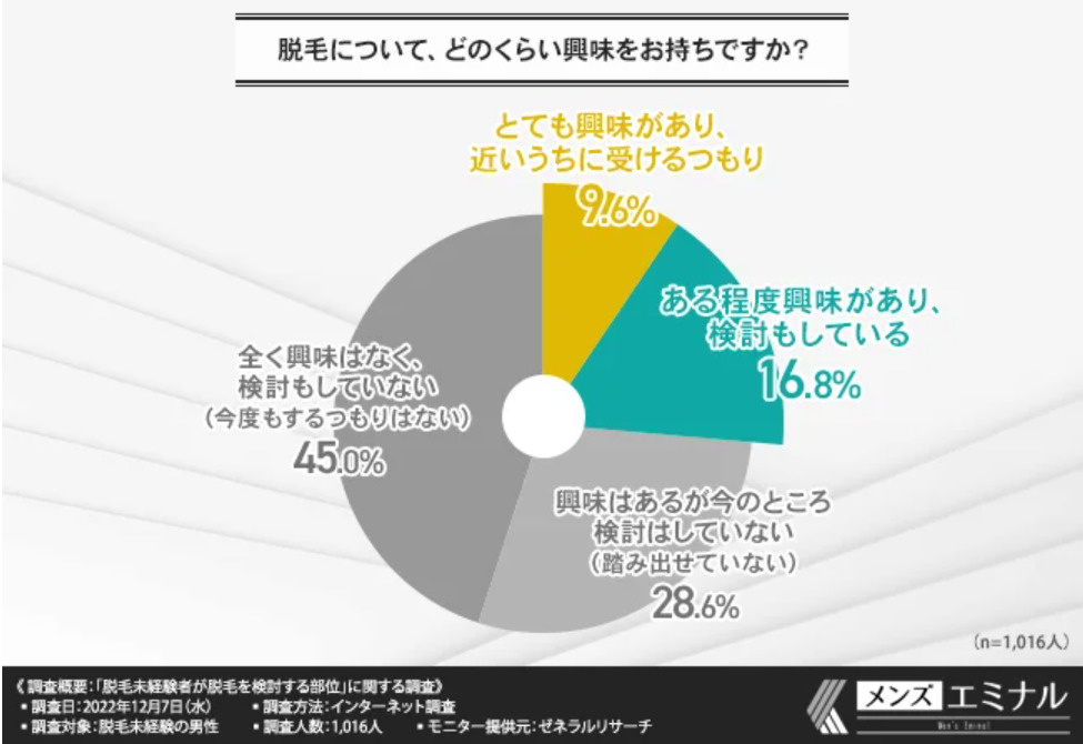 メンズ脱毛に興味がある方の割合