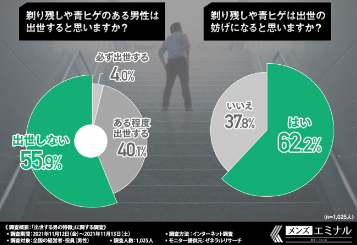 【全国の経営者・役員対象】青髭に関する調査