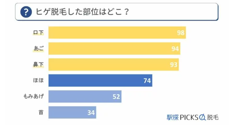 ヒゲ脱毛の人気部位は鼻下・口下・あご
