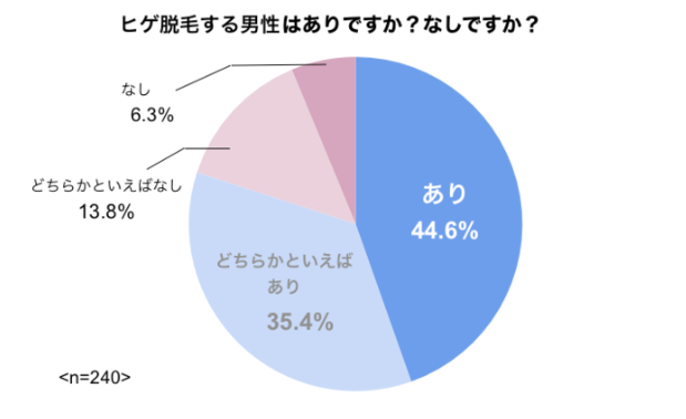 女性のヒゲ脱毛に対する意識調査