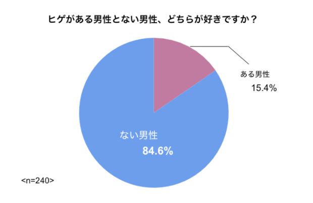 ヒゲがないほうがいいと回答した女性は85％