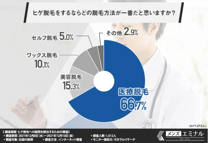ヒゲ脱毛でおすすめの脱毛方法