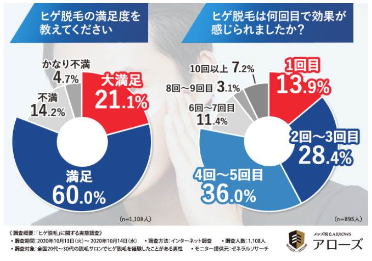 ヒゲ脱毛で効果を実感した回数