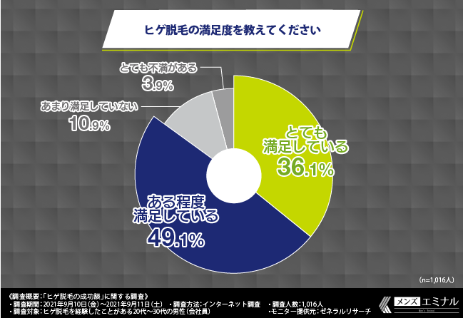 ヒゲ脱毛への満足度
