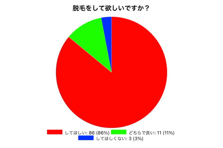 彼氏に脱毛して欲しい女性の割合