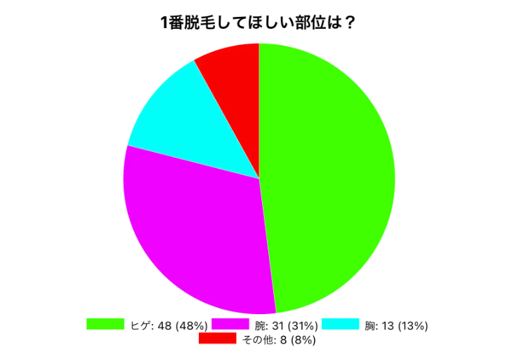 彼氏にヒゲ脱毛して欲しい女性の割合