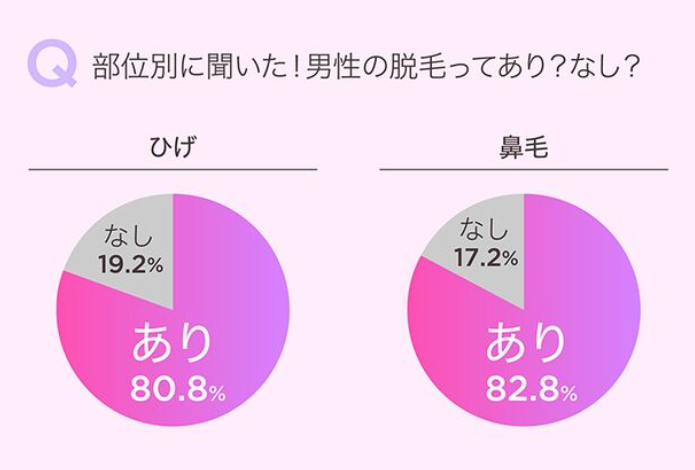 ヒゲ・鼻毛脱毛をする男性への女性の意見