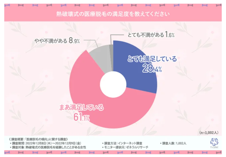 熱破壊式の満足度に関するアンケート